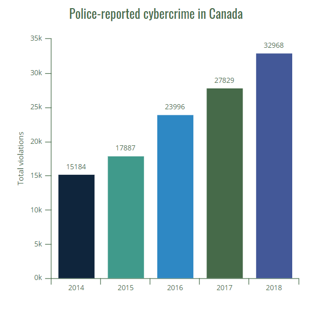 tag cybercrime canada statistics